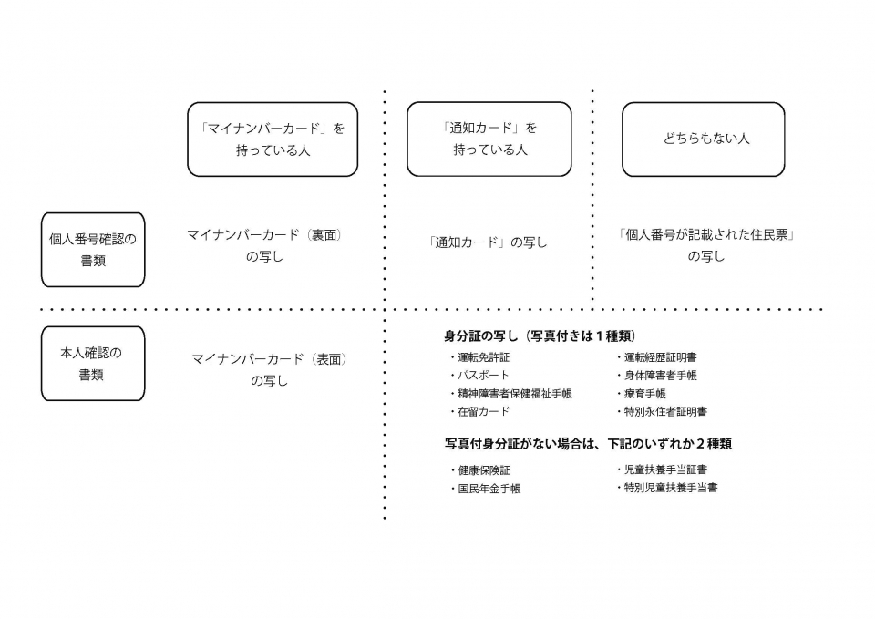 ワンストップ申請に係る添付書類早見表